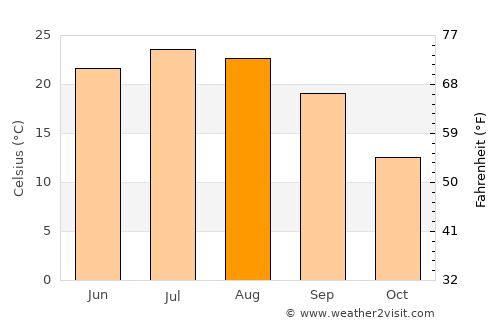 Versailles average temperature in August
