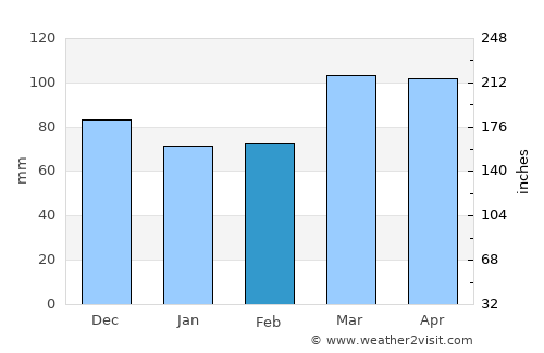 Versailles average rain in February