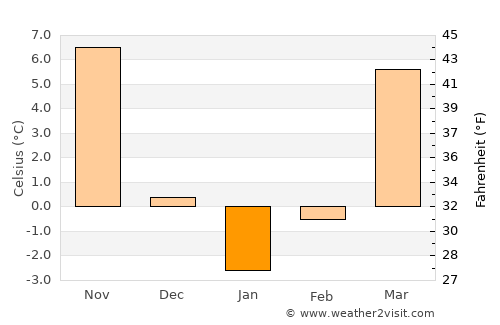 Versailles average temperature in January