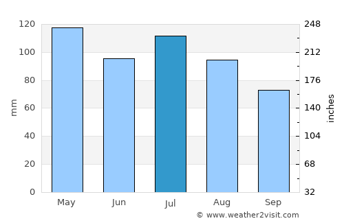 Versailles average rain in July