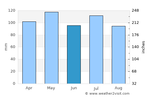 Versailles average rain in June