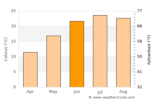Versailles average temperature in June