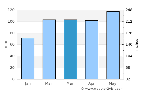Versailles average rain in March