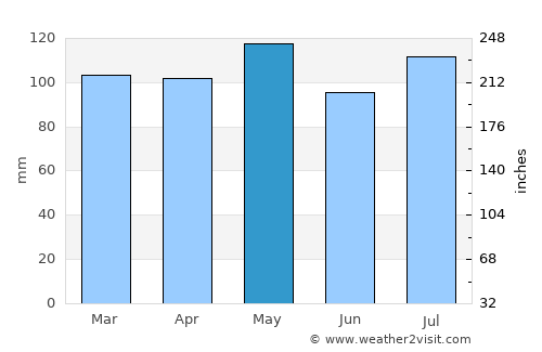 Versailles average rain in May