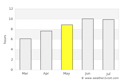 Versailles average rain in May