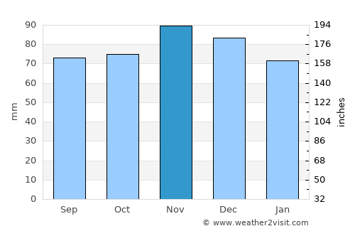 Versailles average rain in November