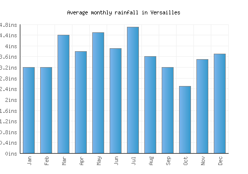Versailles monthly rainfall chart (inches)