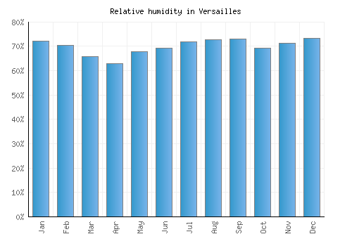 Versailles relative humidity averages