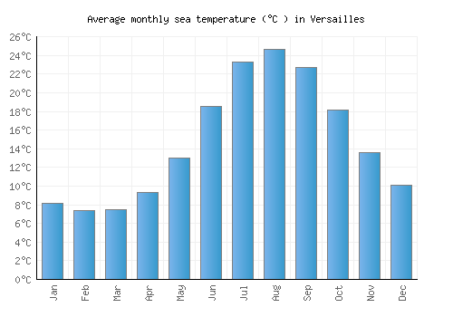 Versailles average sea temperature chart (Celsius)