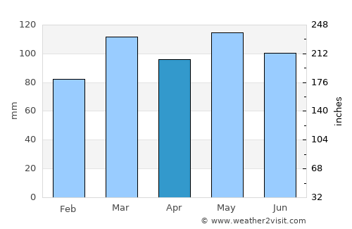 Versailles average rain in April