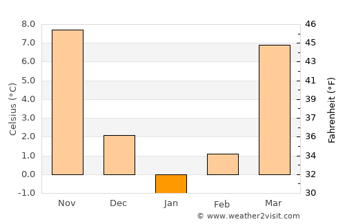 Versailles average temperature in January