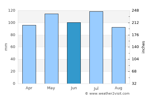 Versailles average rain in June