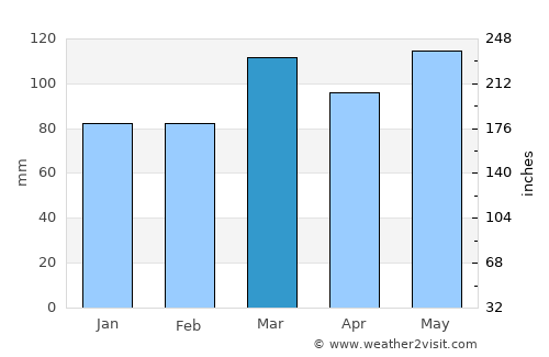 Versailles average rain in March