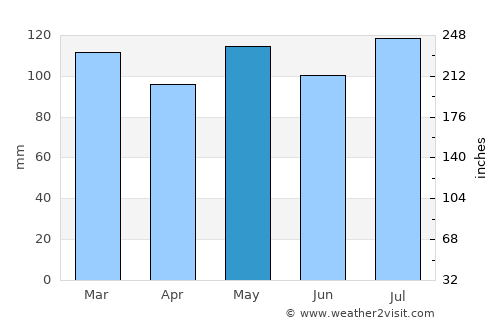 Versailles average rain in May