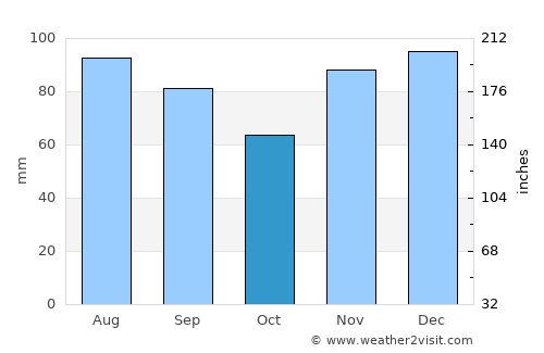 Versailles average rain in October