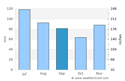 Versailles average rain in September