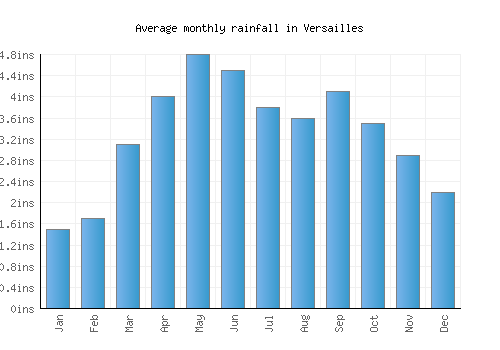 Versailles monthly rainfall chart (inches)