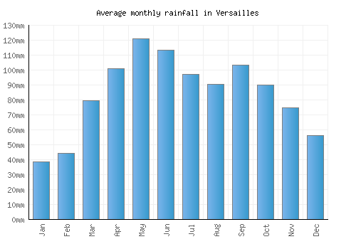 Versailles monthly rainfall chart (mm)