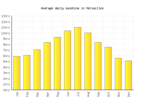 Versailles average daily sunshine chart