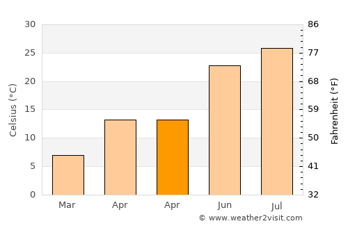 Versailles average temperature in April