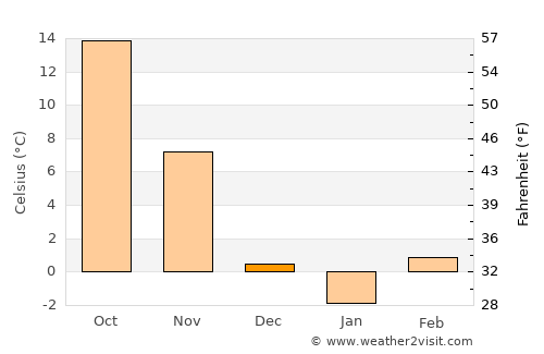 Versailles average temperature in December