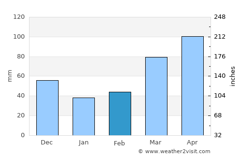 Versailles average rain in February
