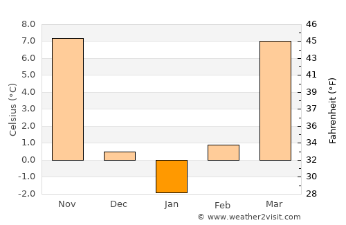 Versailles average temperature in January
