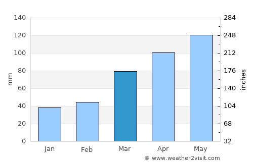 Versailles average rain in March