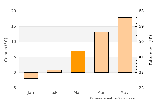 Versailles average temperature in March