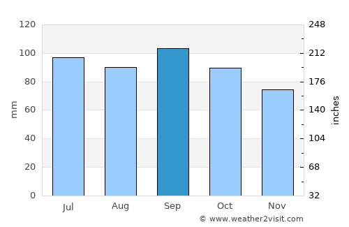 Versailles average rain in September