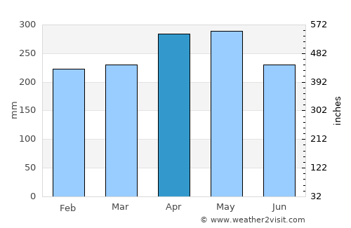 Versalles average rain in April