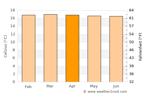 Versalles average temperature in April