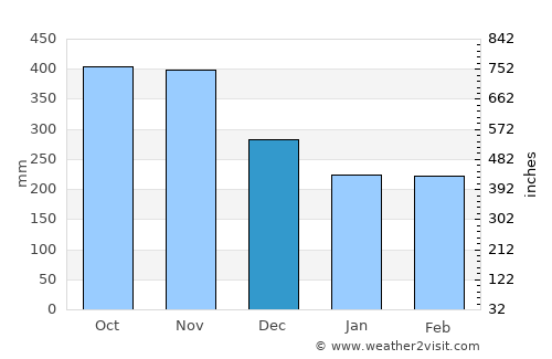 Versalles average rain in December
