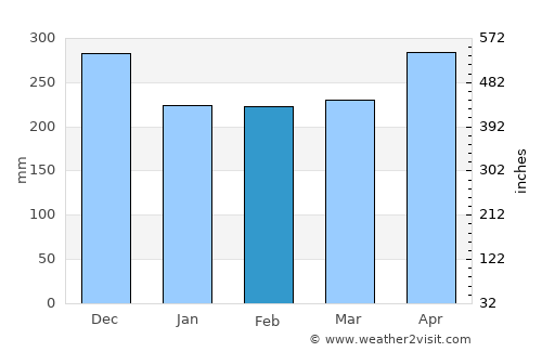 Versalles average rain in February