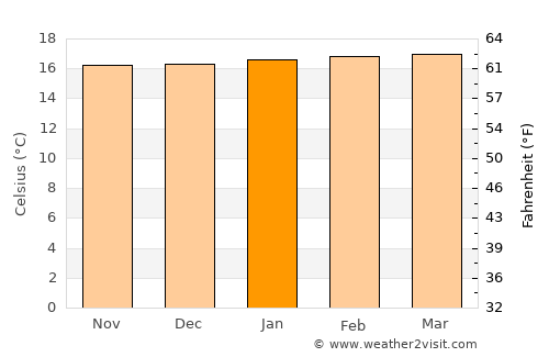 Versalles average temperature in January