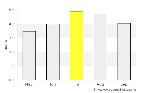 Versalles average rain in July