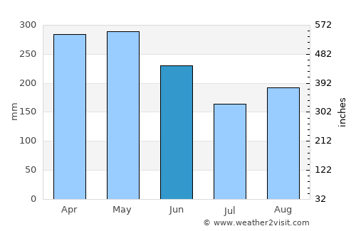Versalles average rain in June