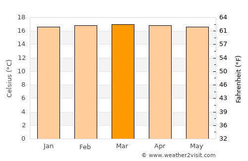 Versalles average temperature in March