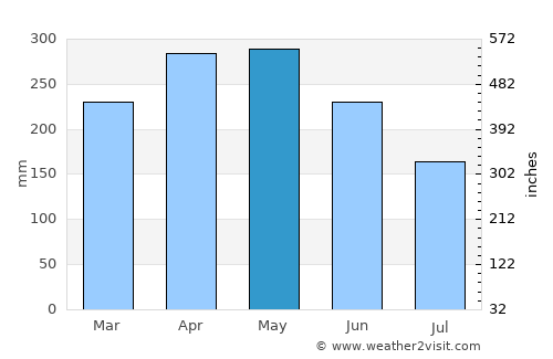 Versalles average rain in May