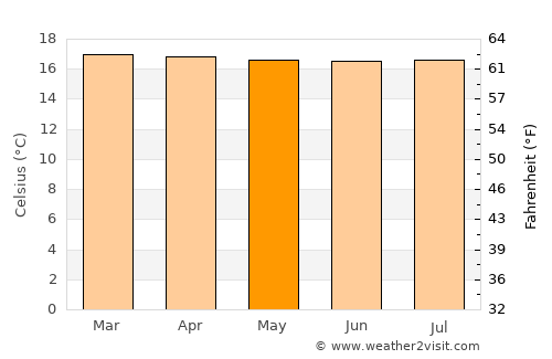 Versalles average temperature in May