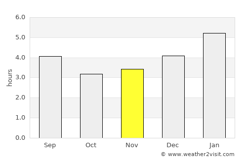 Versalles average rain in November
