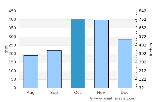 Versalles average rain in October