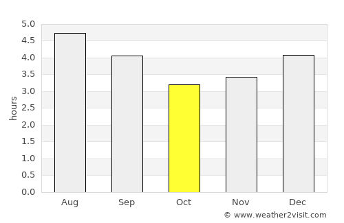 Versalles average rain in October
