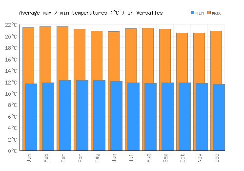 Versalles average minimum / maximum temperatures (Celsius)
