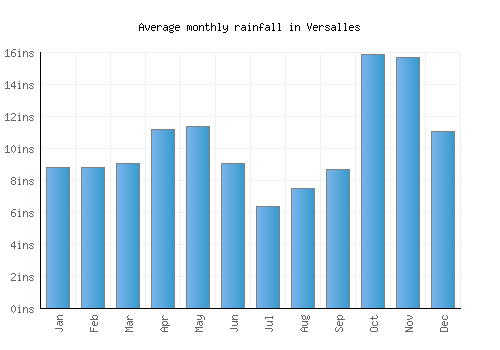 Versalles monthly rainfall chart (inches)