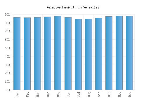 Versalles relative humidity averages