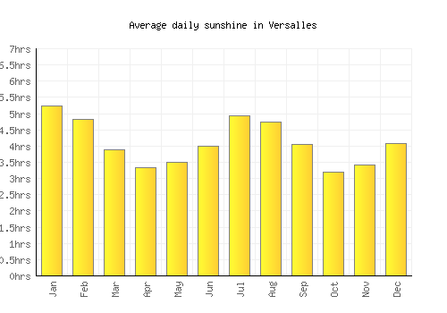 Versalles average daily sunshine chart