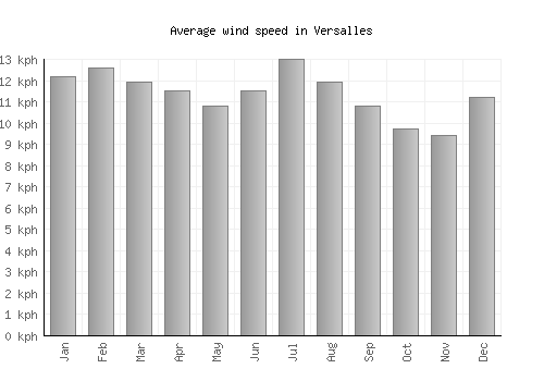 Versalles average winspeed by month (km/h)