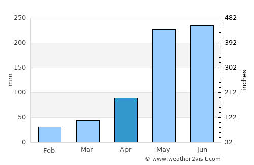Vertientes average rain in April