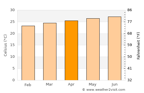 Vertientes average temperature in April